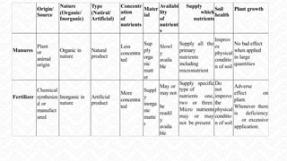 Origin/
Source
Nature
(Organic/
Inorganic)
Type
(Natiral/
Artificial)
Concentr
ation
of
nutrients
Mater
ial
Availabi
lity
of
nutrient
s
Supply
which
nutrients
Soil
health
Plant growth
Manures
Plant
or
animal
origin
Organic in
nature
Natural
product
Less
concentra
ted
Sup
ply
orga
nic
matt
er
Slowl
y
availa
ble
Supply all the
primary
nutrients
including
micronutrient
Improv
es
physical
conditio
n of soil
No bad effect
when applied
in large
quantities
Fertilizer
Chemical
synthesize
d or
manufact
ured
Inorganic in
nature
Artificial
product
More
concentra
ted
Suppl
y
inorga
nic
matte
r
May or
may not
be
readil
y
availa
ble
Supply specific
type of
nutrients one,
two or three.
Micro nutrients
may or may
not be present
Do
not
improve
the
physical
conditio
n of soil
Adverse
effect on
plant.
Whenever there
is deficiency
or excessive
application.
 