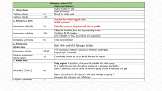 Nitrogen content (%)
Important features
1. Nitrate form
Highly mobile in soil;
Basic in nature;
Sodium nitrate 16 Good for acidic soils
Calcium nitrate 15.5
2. Ammonical form
Suitable for water logged soils;
Acidic in nature
Ammonium chloride 26 Used for coconut, oil palm and also in paddy.
Ammonium sulphate 20.6
Oldest N. fertilizer, best for top dressing in rice;
Contains 24.5% Sulphur;
Also suitable for tea, groundnut and sugarcane;
Anhydrous ammonia 81 Most concentrated
3. Ammonical
nitrate form
Both NH4+ and NO3- Nitrogen fertilizer
Ammonium nitrate 33-34
Fire hazardous fertilizer (explosive fertilizer and highly
hygroscopic in nature)
Calcium ammonium
nitrate (CAN)
26 Commonly known as Kisan Khad; Neutral in nature
4. Amide form
Urea (NH2 CO NH2) 46
Only organic N fertilizer, cheapest & suitable for foliar spray;
It is highly hygroscopic therefore produced in granular and pellet
form; Continuous use of urea for several years results in reduced soil pH;
Neem coated urea – Because of the slow release property, it
increases the nitrogen use efficiency.
Calcium cyanamide 21
 