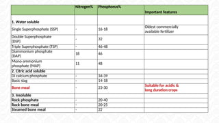 Nitrogen% Phosphorus%
Important features
1. Water soluble
Single Superphosphate (SSP) - 16-18
Oldest commercially
available fertilizer
Double Superphosphate
(DSP)
- 32
Triple Superphosphate (TSP) - 46-48
Diammonium phosphate
(DAP)
18 46
Mono-ammonium
phosphate (MAP)
11 48
2. Citric acid soluble
Di calcium phosphate - 34-39
Basic slag - 14-18
Bone meal - 23-30
Suitable for acidic &
long duration crops
3. Insoluble
Rock phosphate - 20-40
Rock bone meal - 20-25
Steamed bone meal - 22
 