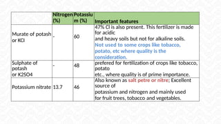 Nitrogen
(%)
Potassiu
m (%) Important features
Murate of potash
or KCI
- 60
47% Cl is also present. This fertilizer is made
for acidic
and heavy soils but not for alkaline soils.
Not used to some crops like tobacco,
potato, etc where quality is the
consideration.
Sulphate of
potash
or K2SO4
- 48 prefered for fertilization of crops like tobacco,
potato
etc., where quality is of prime importance.
Potassium nitrate 13.7 46
Also known as salt petre or nitre; Excellent
source of
potassium and nitrogen and mainly used
for fruit trees, tobacco and vegetables.
 