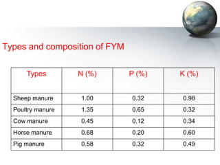 Comprehensive Guide to Manures, Fertilizers, and Soil Fertility ...