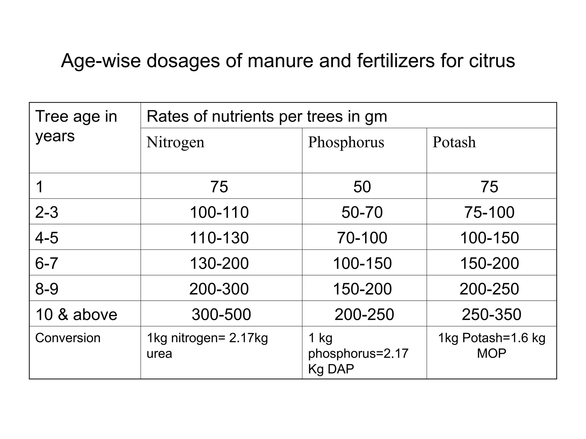 Manuring and fertilization of citrus.ppt