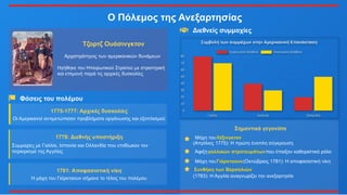 Ο Πόλεμος της Ανεξαρτησίας
Τζορτζ Ουάσινγκτον
Αρχιστράτηγος των αμερικανικών δυνάμεων
Ηγήθηκε του Ηπειρωτικού Στρατού με στρατηγική
και επιμονή παρά τις αρχικές δυσκολίες
Φάσεις του πολέμου
1775-1777: Αρχικές δυσκολίες
Οι Αμερικανοί αντιμετώπισαν προβλήματα οργάνωσης και εξοπλισμού
1778: Διεθνής υποστήριξη
Συμμαχίες με Γαλλία, Ισπανία και Ολλανδία που επιδίωκαν τον
περιορισμό της Αγγλίας
1781: Αποφασιστική νίκη
Η μάχη του Γιόρκταουν σήμανε το τέλος του πολέμου
Διεθνείς συμμαχίες
Σημαντικά γεγονότα
Μάχη τουΛέξινγκτον
(Απρίλιος 1775): Η πρώτη ένοπλη σύγκρουση
Άφιξηγαλλικών στρατευμάτωνπου έπαιξαν καθοριστικό ρόλο
Μάχη τουΓιόρκταουν(Οκτώβριος 1781): Η αποφασιστική νίκη
Συνθήκη των Βερσαλιών
(1783): Η Αγγλία αναγνωρίζει την ανεξαρτησία
 