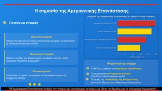 Η σημασία της Αμερικανικής Επανάστασης
Παγκόσμια επιρροή
Πολιτική επιρροή
Αποτέλεσε πρότυπο για άλλα επαναστατικά κινήματα και ενέπνευσε
τη Γαλλική Επανάσταση (1789)
Ιδεολογική επιρροή
Διέδωσε τις ιδέες του Διαφωτισμού: ελευθερία, ισότητα, λαϊκή
κυριαρχία και φυσικά δικαιώματα
Αποικιοκρατία
Αποτέλεσε το πρώτο επιτυχημένο αντιαποικιακό κίνημα της
σύγχρονης εποχής
Κληρονομιά για σήμερα
Οι ΗΠΑ εξελίχθηκαν σεπαγκόσμια υπερδύναμη
Το αμερικανικόσυνταγματικό μοντέλο
επηρέασε πολλά σύγχρονα κράτη
Οι αρχές της Διακήρυξης της Ανεξαρτησίας
αποτελούν θεμέλιο των ανθρωπίνων δικαιωμάτων
"Η Αμερικανική Επανάσταση άλλαξε την πορεία της παγκόσμιας ιστορίας και έθεσε τα θεμέλια για τη σύγχρονη δημοκρατία"
 