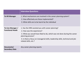 Interview Questions
To HR Manager

1. What mechanisms are involved in the career planning system?
2. How effectively are these implemented?
3. What skills are to be learnt by the individual

To Line Manager /
Functional Heads

1. Has the HRD assisted you with career planning?
2. How was the experience?
3. What you would have liked to do, which was not done during the career
planning process?
4. Is there a focus on managerial skills, leadership skills, technical and jobrelated skills, etc.?

Documents/
Secondary Data

Any career planning reports

 