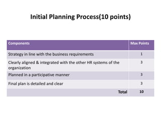 Initial Planning Process(10 points)

Components

Max Points

Strategy in line with the business requirements

1

Clearly aligned & integrated with the other HR systems of the
organization

3

Planned in a participative manner

3

Final plan is detailed and clear

3

Total

10

 