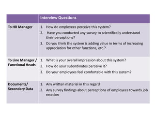 Interview Questions
To HR Manager

1. How do employees perceive this system?
2. Have you conducted any survey to scientifically understand
their perceptions?
3. Do you think the system is adding value in terms of increasing
appreciation for other functions, etc.?

To Line Manager / 1. What is your overall impression about this system?
Functional Heads 2. How do your subordinates perceive it?
3. Do your employees feel comfortable with this system?
Documents/
Secondary Data

1. Any written material in this regard
2. Any survey findings about perceptions of employees towards job
rotation

 