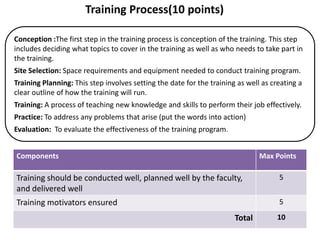 Training Process(10 points)
Conception :The first step in the training process is conception of the training. This step
includes deciding what topics to cover in the training as well as who needs to take part in
the training.
Site Selection: Space requirements and equipment needed to conduct training program.

Training Planning: This step involves setting the date for the training as well as creating a
clear outline of how the training will run.
Training: A process of teaching new knowledge and skills to perform their job effectively.
Practice: To address any problems that arise (put the words into action)
Evaluation: To evaluate the effectiveness of the training program.
Components

Max Points

Training should be conducted well, planned well by the faculty,
and delivered well

5

Training motivators ensured

5

Total

10

 