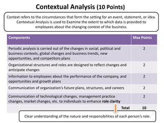 Contextual Analysis (10 Points)
Context refers to the circumstances that form the setting for an event, statement, or idea.
Contextual Analysis is used to Examine the extent to which data is provided to
employees about the changing context of the business.
Components

Max Points

Periodic analysis is carried out of the changes in social, political and
business contexts, global changes and business trends, new
opportunities, and competitors plans

2

Organizational structures and roles are designed to reflect changes and
anticipate changes

2

Information to employees about the performance of the company, and
opportunities and growth plans

2

Communication of organization’s future plans, structures, and careers

2

Communication of technological changes, management practice
changes, market changes, etc. to individuals to enhance role clarity

2
Total

10

Clear understanding of the nature and responsibilities of each person’s role.

 