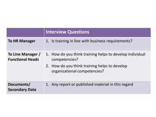 Interview Questions
To HR Manager

1. Is training in line with business requirements?

To Line Manager /
Functional Heads

1. How do you think training helps to develop individual
competencies?
2. How do you think training helps to develop
organizational competencies?

Documents/
Secondary Data

1. Any report or published material in this regard

 