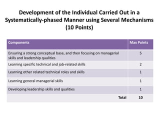 Development of the Individual Carried Out in a
Systematically-phased Manner using Several Mechanisms
(10 Points)
Components

Max Points

Ensuring a strong conceptual base, and then focusing on managerial
skills and leadership qualities

5

Learning specific technical and job-related skills

2

Learning other related technical roles and skills

1

Learning general managerial skills

1

Developing leadership skills and qualities

1
Total

10

 