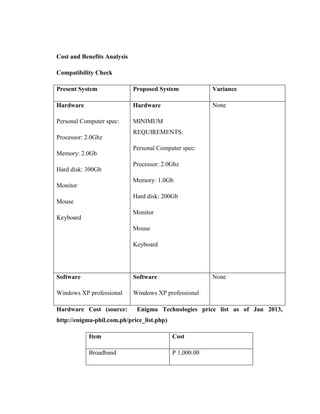 Cost and Benefits Analysis
Compatibility Check
Present System

Proposed System

Variance

Hardware

Hardware

None

Personal Computer spec:

MINIMUM

Processor: 2.0Ghz
Memory: 2.0Gb
Hard disk: 300Gb

REQUIREMENTS:
Personal Computer spec:
Processor: 2.0Ghz
Memory: 1.0Gb

Monitor

Hard disk: 200Gb

Mouse

Monitor

Keyboard

Mouse
Keyboard

None

Software

Software

Windows XP professional

Windows XP professional

Hardware Cost (source:

Enigma Technologies price list as of Jan 2013,

http://enigma-phil.com.ph/price_list.php)
Item

Cost

Broadband

P 1,000.00

 