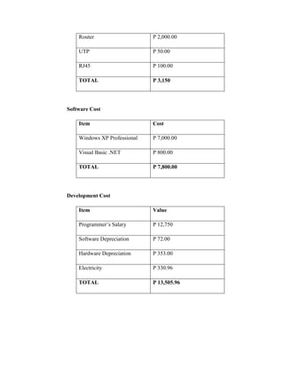 Router

P 2,000.00

UTP

P 50.00

RJ45

P 100.00

TOTAL

P 3,150

Software Cost
Item

Cost

Windows XP Professional

P 7,000.00

Visual Basic .NET

P 800.00

TOTAL

P 7,800.00

Development Cost
Item

Value

Programmer’s Salary

P 12,750

Software Depreciation

P 72.00

Hardware Depreciation

P 353.00

Electricity

P 330.96

TOTAL

P 13,505.96

 