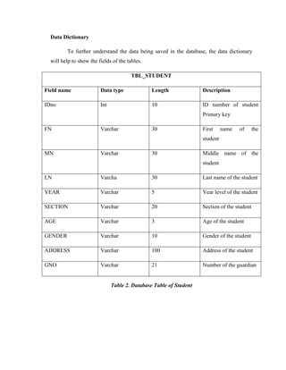 Data Dictionary
To further understand the data being saved in the database, the data dictionary
will help to show the fields of the tables.
TBL_STUDENT
Field name

Data type

Length

Description

IDno

Int

10

ID number of student
Primary key

FN

Varchar

30

First

name

of

the

student
MN

Varchar

30

Middle name of the
student

LN

Varcha

30

Last name of the student

YEAR

Varchar

5

Year level of the student

SECTION

Varchar

20

Section of the student

AGE

Varchar

3

Age of the student

GENDER

Varchar

10

Gender of the student

ADDRESS

Varchar

100

Address of the student

GNO

Varchar

21

Number of the guardian

Table 2. Database Table of Student

 