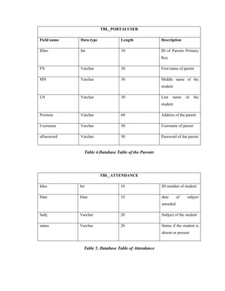 TBL_PORTALUSER
Field name

Data type

Length

Description

IDno

Int

10

ID of Parents Primary
Key

FN

Varchar

30

First name of parent

MN

Varchar

30

Middle name of the
student

LN

Varchar

30

Last

name

of

the

student
Position

Varchar

60

Address of the parent

Username

Varchar

50

Username of parent

uPassword

Varchar

50

Password of the parent

Table 4.Database Table of the Parents

TBL_ATTENDANCE
Idno

Int

10

ID number of student

Date

Date

10

date

of

subject

attended
Subj

Varchar

20

Subject of the student

status

Varchar

20

Status if the student is
absent or present

Table 5. Database Table of Attendance

 