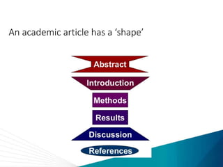 An academic article has a ‘shape’
 