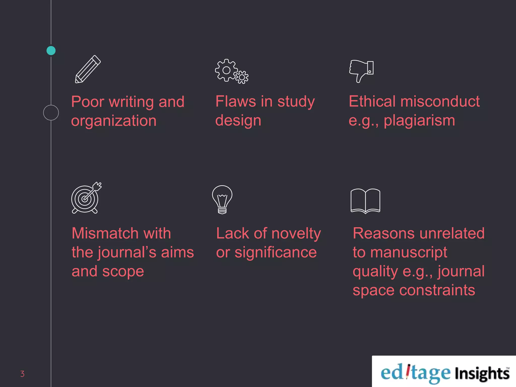 Poor writing and
organization
Flaws in study
design
Ethical misconduct
e.g., plagiarism
Mismatch with
the journal’s aims
and scope
3
Lack of novelty
or significance
Reasons unrelated
to manuscript
quality e.g., journal
space constraints
 