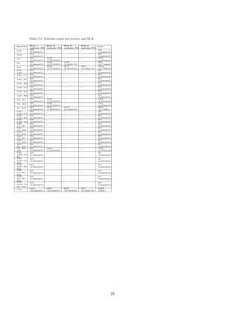 Table C4: Vehicles count per service and SLA.
Services SLA 1
vehicles (%)
SLA 2
vehicles (%)
SLA 3
vehicles (%)
SLA 4
vehicles (%)
Sum
NAV
322
(0,808902%)
- - - 322
(0,808902%)
VoIP
321
(0,806390%)
- - - 321
(0,806390%)
CV
321
(0,806390%)
1422
(3,572236%)
- - 1743
(4,378626%)
BS
321
(0,806390%)
1422
(3,572236%)
3318
(8,335217%)
- 5061
(12,71384%)
WB
321
(0,806390%)
1422
(3,572236%)
3317
(8,332705%)
9951
(24,99811%)
15011
(37,70944%)
NAV,
VoIP
321
(0,806390%)
- - - 321
(0,806390%)
NAV, CV 321
(0,806390%)
- - - 321
(0,806390%)
NAV, BS 321
(0,806390%)
- - - 321
(0,806390%)
NAV, WB 321
(0,806390%)
- - - 321
(0,806390%)
VoIP, CV 321
(0,806390%)
- - - 321
(0,806390%)
VoIP, BS 321
(0,806390%)
- - - 321
(0,806390%)
VoIP, WB 321
(0,806390%)
- - - 321
(0,806390%)
CV, BS 321
(0,806390%)
1422
(3,572236%)
- - 1743
(4,378626%)
CV, WB 321
(0,806390%)
1422
(3,572236%)
- - 1743
(4,378626%)
BS, WB 321
(0,806390%)
1421
(3,569723%)
3317
(8,332705%)
- 5059
(12,7088%)
NAV,
VoIP, CV
321
(0,806390%)
- - - 321
(0,806390%)
NAV,
VoIP, BS
321
(0,806390%)
- - - 321
(0,806390%)
NAV,
VoIP, WB
321
(0,806390%)
- - - 321
(0,806390%)
NAV,
CV, BS
321
(0,806390%)
- - - 321
(0,806390%)
NAV,
CV, WB
321
(0,806390%)
- - - 321
(0,806390%)
NAV,
BS, WB
321
(0,806390%)
- - - 321
(0,806390%)
VoIP,
CV, BS
321
(0,806390%)
- - - 321
(0,806390%)
VoIP,
CV, WB
321
(0,806390%)
- - - 321
(0,806390%)
VoIP,
BS, WB
321
(0,806390%)
- - - 321
(0,806390%)
CV, BS,
WB
321
(0,806390%)
1421
(3,569723%)
- - 1742
(4,376114%)
NAV,
VoIP, CV,
BS
321
(0,806390%)
- - - 321
(0,806390%)
NAV,
VoIP, CV,
WB
321
(0,806390%)
- - - 321
(0,806390%)
NAV,
VoIP, BS,
WB
321
(0,806390%)
- - - 321
(0,806390%)
NAV,
CV, BS,
WB
321
(0,806390%)
- - - 321
(0,806390%)
VoIP,
CV, BS,
WB
321
(0,806390%)
- - - 321
(0,806390%)
NAV,
VoIP, CV,
BS, WB
321
(0,806390%)
- - - 321
(0,806390%)
Sum: 9952
(25,00062%)
9952
(25,00062%)
9952
(25,00062%)
9951
(24,99811%)
39807
(100%)
24
 