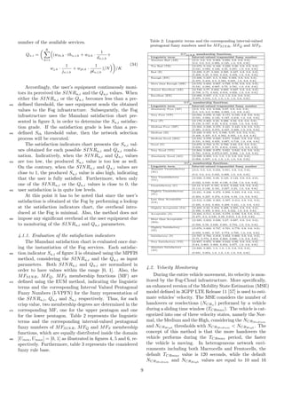 number of the available services.
Qu,i =
K
k=1
(wth,k · thu,i,k + wd,k ·
1
du,i,k
+
wj,k ·
1
ju,i,k
+ wpl,k ·
1
plu,i,k
)/N /K
(34)
Accordingly, the user’s equipment continuously moni-
tors its perceived the SINRu,i and the Qu,i values. When
either the SINRu,i or the Qu,i becomes less than a pre-
deﬁned threshold, the user equipment sends the obtained440
values to the Fog infrastructure. Subsequently, the Fog
infrastructure uses the Mamdani satisfaction chart pre-
sented in ﬁgure 3, in order to determine the Su,i satisfac-
tion grade. If the satisfaction grade is less than a pre-
deﬁned Sth threshold value, then the network selection445
process will be executed.
The satisfaction indicators chart presents the Su,i val-
ues obtained for each possible SINRu,i and Qu,i combi-
nation. Indicatively, when the SINRu,i and Qu,i values
are too low, the produced Su,i value is too low as well.450
On the contrary, when the SINRu,i and Qu,i values are
close to 1, the produced Su,i value is also high, indicating
that the user is fully satisﬁed. Furthermore, when only
one of the SINRu,i or the Qu,i values is close to 0, the
user satisfaction is in quite low levels.455
At this point it has to be noted that since the user’s
satisfaction is obtained at the Fog by performing a lookup
at the satisfaction indicators chart, the overhead intro-
duced at the Fog is minimal. Also, the method does not
impose any signiﬁcant overhead at the user equipment due460
to monitoring of the SINRu,i and Qu,i parameters.
4.1.1. Evaluation of the satisfaction indicators
The Mamdani satisfaction chart is evaluated once dur-
ing the instantiation of the Fog services. Each satisfac-
tion indicator Su,i of ﬁgure 3 is obtained using the MPFIS465
method, considering the SINRu,i and the Qu,i as input
parameters. Both SINRu,i and Qu,i are normalized in
order to have values within the range [0, 1]. Also, the
MFSINR, MFQ, MFS membership functions (MF) are
deﬁned using the EUM method, indicating the linguistic470
terms and the corresponding Interval Valued Pentagonal
Fuzzy Numbers (I-VPFN) for the fuzzy representation of
the SINRu,i, Qu,i and Su,i respectively. Thus, for each
crisp value, two membership degrees are determined in the
corresponding MF, one for the upper pentagon and one475
for the lower pentagon. Table 2 represents the linguistic
terms and the corresponding interval-valued pentagonal
fuzzy numbers of MFSINR, MFQ and MFS membership
functions, which are equally distributed inside the domain
[Umin, Umax] = [0, 1] as illustrated in ﬁgures 4, 5 and 6, re-480
spectively. Furthermore, table 3 represents the considered
fuzzy rule base.
Table 2: Linguistic terms and the corresponding interval-valued
pentagonal fuzzy numbers used for MFSINR, MFQ and MFS.
MFSINR membership functions.
Linguistic term Interval-valued trapezoidal fuzzy number
Absolute Bad (AB) [(0.0, 0.0, 0.0, 0.062, 0.093, 0.8, 0.6, 0.6),
(0.0, 0.0, 0.0, 0.083, 0.125, 1.0, 0.8, 0.8)]
Too Bad (TB) [(0.072, 0.104, 0.166, 0.229, 0.26, 0.8, 0.6, 0.6),
(0.041, 0.083, 0.166, 0.25, 0.291, 1.0, 0.8, 0.8)]
Bad (B) [(0.239, 0.27, 0.333, 0.395, 0.427, 0.8, 0.6, 0.6),
(0.208, 0.25, 0.333, 0.416, 0.458, 1.0, 0.8, 0.8)]
Enough (EN) [(0.406, 0.437, 0.5, 0.562, 0.593, 0.8, 0.6, 0.6),
(0.375, 0.416, 0.5, 0.583, 0.625, 1.0, 0.8, 0.8)]
More than Enough (ME) [(0.572, 0.604, 0.667, 0.729, 0.76, 0.8, 0.6, 0.6),
(0.541, 0.583, 0.667, 0.75, 0.791, 1.0, 0.8, 0.8)]
Almost Excellent (AE) [(0.739, 0.77, 0.833, 0.895, 0.927, 0.8, 0.6, 0.6),
(0.708, 0.75, 0.833, 0.916, 0.958, 1.0, 0.8, 0.8)]
Excellent (EX) [(0.906, 0.937, 1.0, 1.0, 1.0, 0.8, 0.6, 0.6),
(0.875, 0.916, 1.0, 1.0, 1.0, 1.0, 0.8, 0.8)]
MFQ membership functions.
Linguistic term Interval-valued trapezoidal fuzzy number
Absolutely Poor (AP) [(0.0, 0.0, 0.0, 0.046, 0.07, 0.8, 0.6, 0.6),
(0.0, 0.0, 0.0, 0.062, 0.093, 1.0, 0.8, 0.8)]
Very Poor (VP) [(0.054, 0.078, 0.125, 0.171, 0.195, 0.8, 0.6, 0.6),
(0.031, 0.062, 0.125, 0.187, 0.218, 1.0, 0.8, 0.8)]
Poor (P) [(0.179, 0.203, 0.25, 0.296, 0.32, 0.8, 0.6, 0.6),
(0.156, 0.187, 0.25, 0.312, 0.343, 1.0, 0.8, 0.8)]
Medium Poor (MP) [(0.304, 0.328, 0.375, 0.421, 0.445, 0.8, 0.6, 0.6),
(0.281, 0.312, 0.375, 0.437, 0.468, 1.0, 0.8, 0.8)]
Medium (M) [(0.429, 0.453, 0.5, 0.546, 0.57, 0.8, 0.6, 0.6),
(0.406, 0.437, 0.5, 0.562, 0.593, 1.0, 0.8, 0.8)]
Medium Good (MG) [(0.554, 0.578, 0.625, 0.671, 0.695, 0.8, 0.6, 0.6),
(0.531, 0.562, 0.625, 0.687, 0.718, 1.0, 0.8, 0.8)]
Good (G) [(0.679, 0.703, 0.75, 0.796, 0.82, 0.8, 0.6, 0.6),
(0.656, 0.687, 0.75, 0.812, 0.843, 1.0, 0.8, 0.8)]
Very Good (VG) [(0.804, 0.828, 0.875, 0.921, 0.945, 0.8, 0.6, 0.6),
(0.781, 0.812, 0.875,0.937, 0.968, 1.0, 0.8, 0.8)]
Absolutely Good (AG) [(0.929, 0.953, 1.0, 1.0, 1.0, 0.8, 0.6, 0.6),
(0.906, 0.937, 1.0, 1.0, 1.0, 1.0, 0.8, 0.8)]
MFS membership functions.
Linguistic term Interval-valued trapezoidal fuzzy number
Absolute Unsatisfactory
(AU)
[(0.0, 0.0, 0.0, 0.034, 0.051, 0.8, 0.6, 0.6),
(0.0, 0.0, 0.0, 0.045, 0.068, 1.0, 0.8, 0.8)]
Very Unsatisfactory
(VU)
[(0.039, 0.056, 0.09, 0.125, 0.142, 0.8, 0.6, 0.6),
(0.022, 0.045, 0.09, 0.136, 0.159, 1.0, 0.8, 0.8)]
Unsatisfactory (U) [(0.13, 0.147, 0.181, 0.215, 0.232, 0.8, 0.6, 0.6),
(0.113, 0.136, 0.181, 0.227, 0.25, 1.0, 0.8, 0.8)]
Slightly Unsatisfactory
(SU)
[(0.221, 0.238, 0.272, 0.306, 0.323, 0.8, 0.6, 0.6),
(0.204, 0.227, 0.272, 0.318, 0.34, 1.0, 0.8, 0.8)]
Less than Acceptable
(LA)
[(0.312, 0.329, 0.363, 0.397, 0.414, 0.8, 0.6, 0.6),
(0.295, 0.318, 0.363, 0.409, 0.431, 1.0, 0.8, 0.8)]
Slightly Acceptable (SA) [(0.403, 0.42, 0.454, 0.488, 0.505, 0.8, 0.6, 0.6),
(0.386, 0.409, 0.454, 0.5, 0.522, 1.0, 0.8, 0.8)]
Acceptable (A) [(0.494, 0.511, 0.545, 0.579, 0.596, 0.8, 0.6, 0.6),
(0.477, 0.5, 0.545, 0.59, 0.613, 1.0, 0.8, 0.8)]
More than Acceptable
(MA)
[(0.585, 0.602, 0.636, 0.67, 0.687, 0.8, 0.6, 0.6),
(0.568, 0.59, 0.636, 0.681, 0.704, 1.0, 0.8, 0.8)]
Slightly Satisfactory
(SS)
[(0.676, 0.693, 0.727, 0.761, 0.778, 0.8, 0.6, 0.6),
(0.659, 0.681, 0.727, 0.772, 0.795, 1.0, 0.8, 0.8)]
Satisfactory (S) [(0.767, 0.784, 0.818, 0.852, 0.869, 0.8, 0.6, 0.6),
(0.75, 0.772, 0.818, 0.863, 0.886, 1.0, 0.8, 0.8)]
Very Satisfactory (VS) [(0.857, 0.875, 0.909, 0.943, 0.96, 0.8, 0.6, 0.6),
(0.84, 0.863, 0.909, 0.954, 0.977, 1.0, 0.8, 0.8)]
Absolute Satisfactory
(AS)
[(0.948, 0.965, 1.0, 1.0, 1.0, 0.8, 0.6, 0.6),
(0.931, 0.954, 1.0, 1.0, 1.0, 1.0, 0.8, 0.8)]
4.2. Velocity Monitoring
During the entire vehicle movement, its velocity is mon-
itored by the Fog-Cloud infrastructure. More speciﬁcally,
an enhanced version of the Mobility State Estimation (MSE)
model deﬁned in 3GPP LTE Release 11 [57] is used to esti-
mate vehicles’ velocity. The MSE considers the number of
handovers or reselections (NCRu ) performed by a vehicle
during a sliding time window (TCRmax). The vehicle is cat-
egorized into one of three velocity states, namely the Nor-
mal, the Medium and the High, considering the NCRMedium
and NCRHigh
thresholds with NCRMedium
< NCRHigh
. The
concept of this method is that the more handovers the
vehicle performs during the TCRmax period, the faster
the vehicle is moving. In heterogeneous network envi-
ronments including both Macrocells and Femtocells, the
default TCRmax value is 120 seconds, while the default
NCRMedium
and NCRHigh
values are equal to 10 and 16
9
 