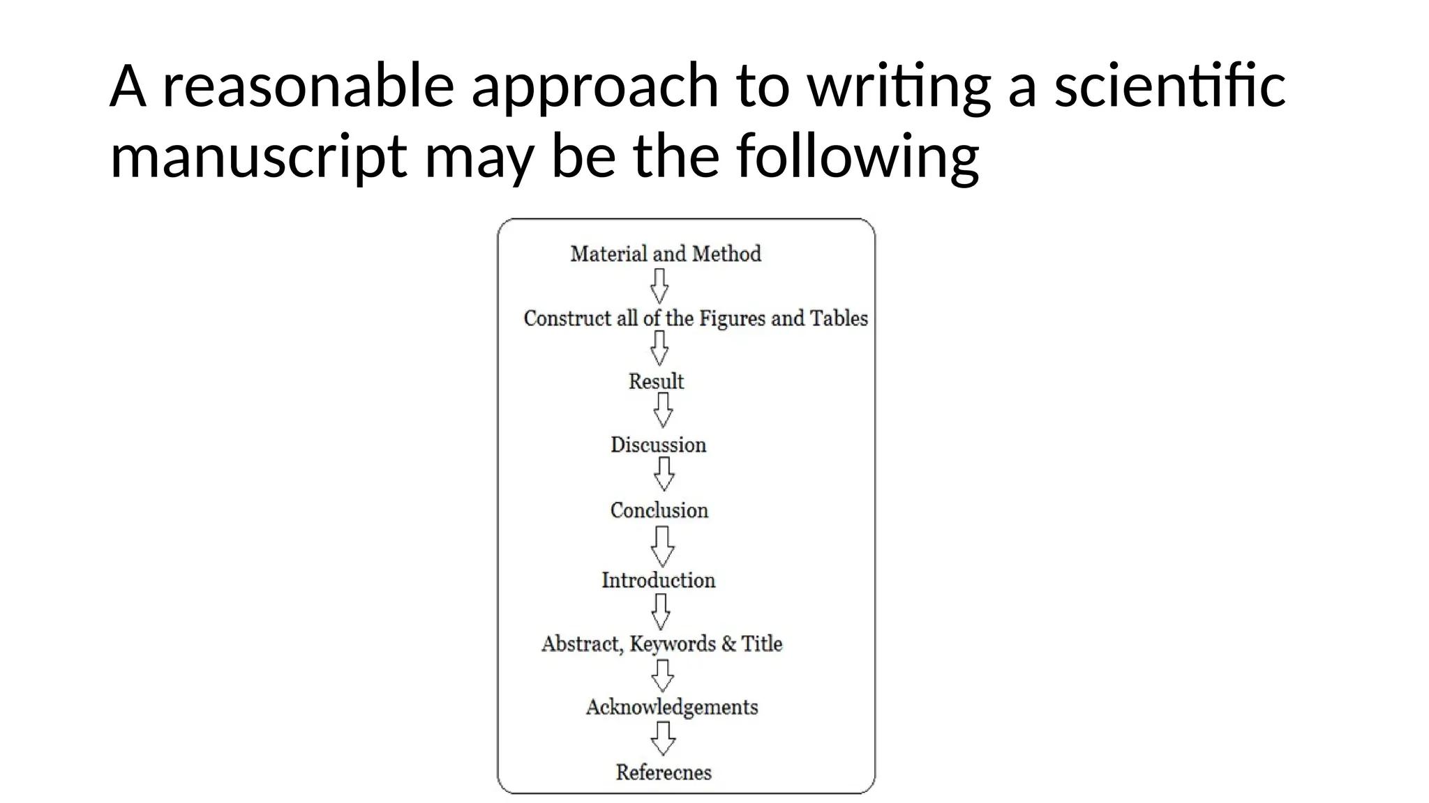 A reasonable approach to writing a scientific
manuscript may be the following
 