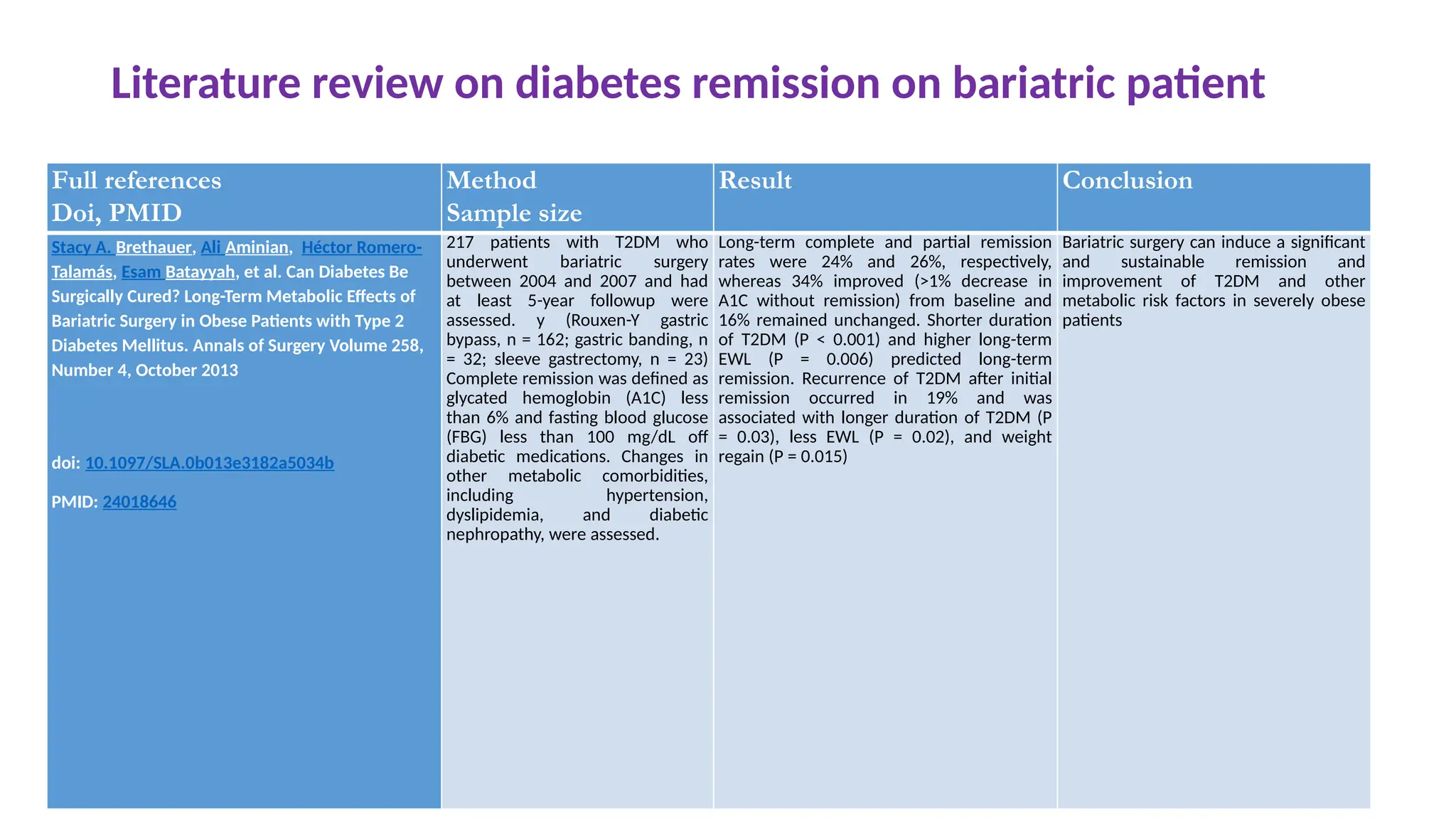 Literature review on diabetes remission on bariatric patient
Full references
Doi, PMID
Method
Sample size
Result Conclusion
Stacy A. Brethauer, Ali Aminian, Héctor Romero-
Talamás, Esam Batayyah, et al. Can Diabetes Be
Surgically Cured? Long-Term Metabolic Effects of
Bariatric Surgery in Obese Patients with Type 2
Diabetes Mellitus. Annals of Surgery Volume 258,
Number 4, October 2013
doi: 10.1097/SLA.0b013e3182a5034b
PMID: 24018646
217 patients with T2DM who
underwent bariatric surgery
between 2004 and 2007 and had
at least 5-year followup were
assessed. y (Rouxen-Y gastric
bypass, n = 162; gastric banding, n
= 32; sleeve gastrectomy, n = 23)
Complete remission was defined as
glycated hemoglobin (A1C) less
than 6% and fasting blood glucose
(FBG) less than 100 mg/dL off
diabetic medications. Changes in
other metabolic comorbidities,
including hypertension,
dyslipidemia, and diabetic
nephropathy, were assessed.
Long-term complete and partial remission
rates were 24% and 26%, respectively,
whereas 34% improved (>1% decrease in
A1C without remission) from baseline and
16% remained unchanged. Shorter duration
of T2DM (P < 0.001) and higher long-term
EWL (P = 0.006) predicted long-term
remission. Recurrence of T2DM after initial
remission occurred in 19% and was
associated with longer duration of T2DM (P
= 0.03), less EWL (P = 0.02), and weight
regain (P = 0.015)
Bariatric surgery can induce a significant
and sustainable remission and
improvement of T2DM and other
metabolic risk factors in severely obese
patients
 