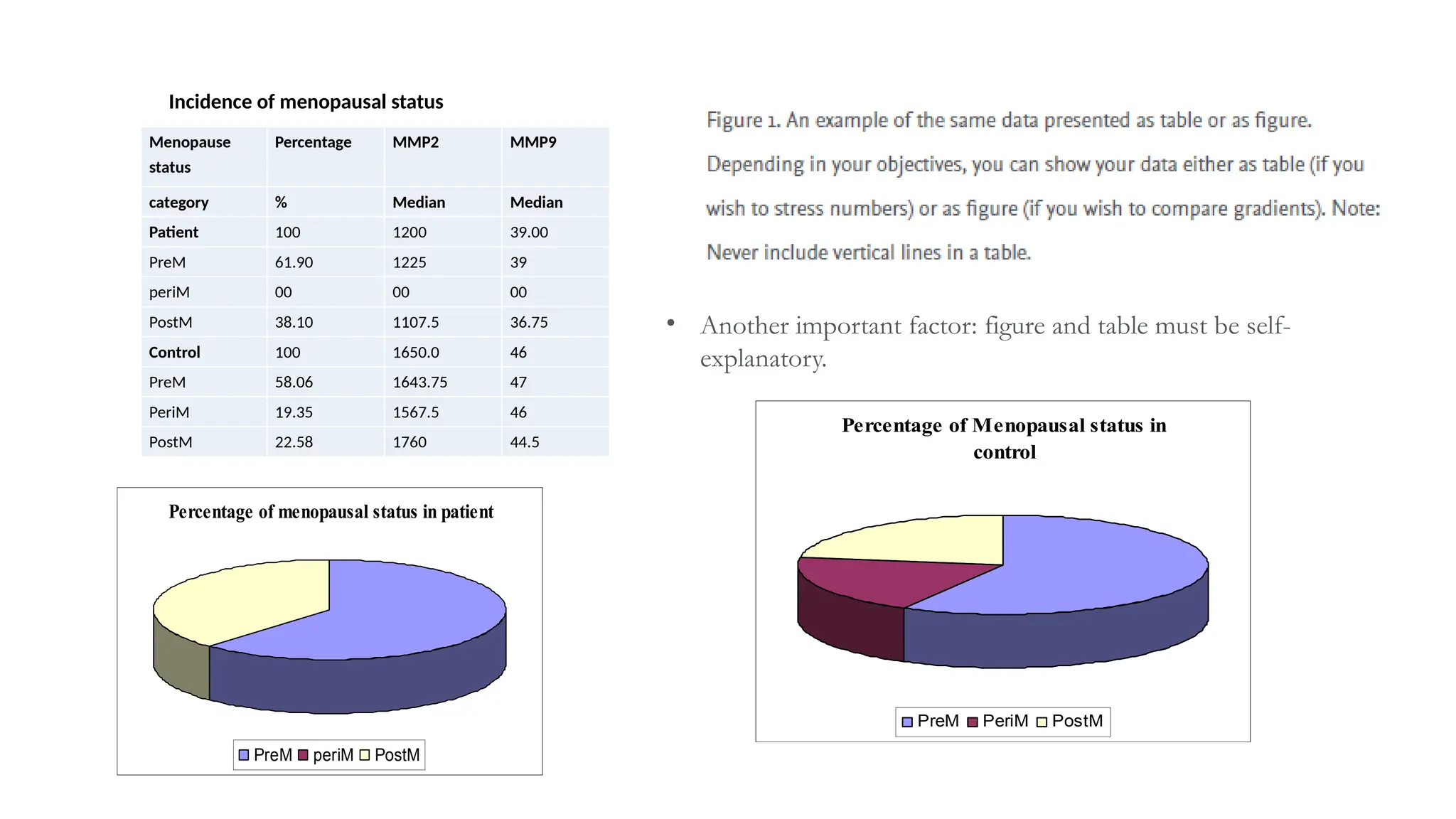 Menopause
status
Percentage MMP2 MMP9
category % Median Median
Patient 100 1200 39.00
PreM 61.90 1225 39
periM 00 00 00
PostM 38.10 1107.5 36.75
Control 100 1650.0 46
PreM 58.06 1643.75 47
PeriM 19.35 1567.5 46
PostM 22.58 1760 44.5
Incidence of menopausal status
• Another important factor: figure and table must be self-
explanatory.
Percentage of menopausal status in patient
PreM periM PostM
61.9
38.1
0
Percentage of Menopausal status in
control
PreM PeriM PostM
58.06
19.35
22.58
 