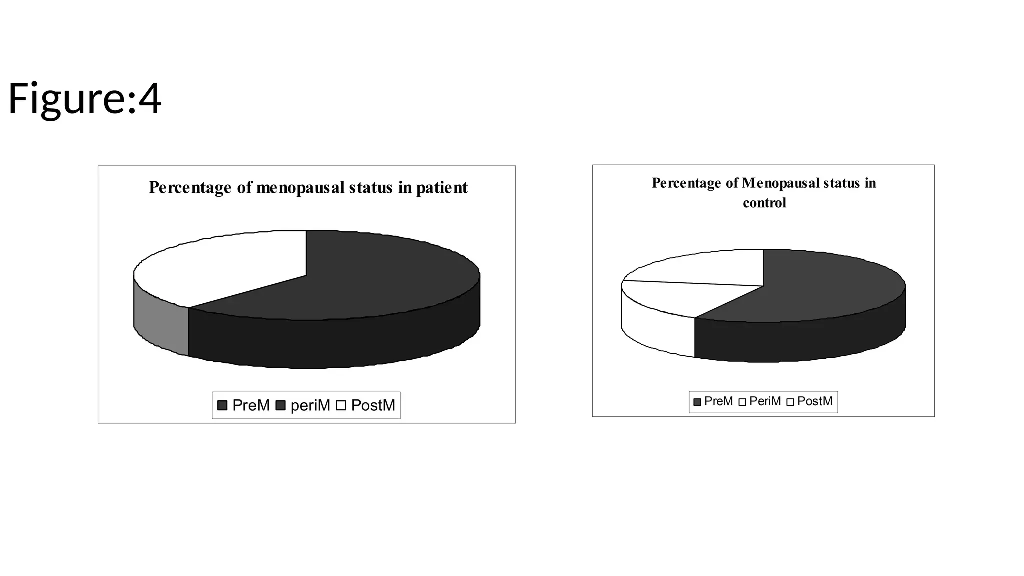 Figure:4
Percentage of menopausal status in patient
PreM periM PostM
61.9
38.1
0
Percentage of Menopausal status in
control
PreM PeriM PostM
58.06
19.35
22.58
 