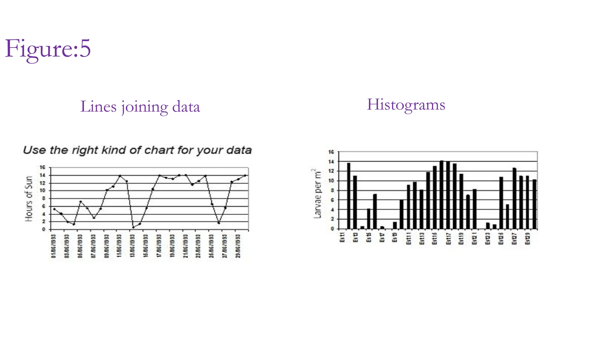 Figure:5
Lines joining data Histograms
 