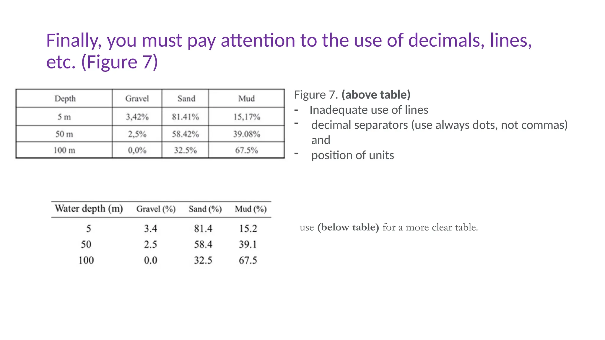 Finally, you must pay attention to the use of decimals, lines,
etc. (Figure 7)
Figure 7. (above table)
- Inadequate use of lines
- decimal separators (use always dots, not commas)
and
- position of units
use (below table) for a more clear table.
 
