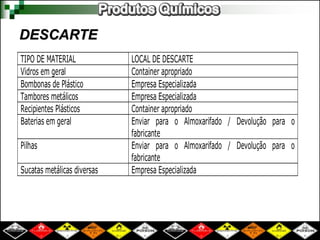 DESCARTE
TIPO DE MATERIAL LOCAL DE DESCARTE
Vidros em geral Container apropriado
Bombonas de Plástico Empresa Especializada
Tambores metálicos Empresa Especializada
Recipientes Plásticos Container apropriado
Baterias em geral Enviar para o Almoxarifado / Devolução para o
fabricante
Pilhas Enviar para o Almoxarifado / Devolução para o
fabricante
Sucatas metálicas diversas Empresa Especializada
 