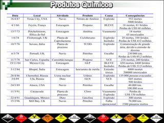 Data Local Atividade Produto Causa Consequências
16/4/47 Texas City, USA Navio Nitrato de Amônio Explosão 552 mortes
3000 feridos
4/1/66 Feyzin, França Estocagem Propano BLEVE 18 mortes, 81 feridos
Perdas de US$ 68 milhões
13/7/73 Potchefstroom,
África do Sul
Estocagem Amônia Vazamento 18 mortes
65 intoxicados
1/6/74 Flixborough, UK Planta de
Caprolactama
Ciclohexano Explosão
Incêndio
28 mortes, 104 feridos
Perdas de US$ 412 milhões
10/7/76 Seveso, Itália Planta de
processo
TCDD Explosão Contaminação de grande
área, devido a emissão de
dioxina
6/3/78 Portsall, UK Navio Petróleo Encalhe 230.000 ton.
Perdas de US$ 85,2 milhões
11/7/78 San Carlos, Espanha Caminhão-tanque Propeno VCE 216 mortes, 200 feridos
19/11/84 Mexico City Estocagem GLP BLEVE
Incêndio
650 mortes, 6400 feridos
Perdas de US$ 22,5 milhões
3/12/84 Bhopal, Índia Estocagem Isocianato de metila Emissão
tóxica
4000 mortes
200000 intoxicados
28/4/86 Chernobyl, Rússia Usina nuclear Urânio Explosão 135.000 pessoas evacuadas
3/6/89 Ufa, Rússia Duto GLN VCE 645 mortes
500 feridos
24/3/89 Alasca, USA Navio Petróleo Encalhe 40.000 ton.
100.000 aves
11/3/91 Catzacoala Planta de
processo
Cloro Vazamento
Explosão
Perdas de
US$ 150 milhões
22/4/91 Guadalajara, México Duto Gasolina Explosão 300 mortes
15/2/96 Mill Bay, UK Navio Petróleo Falha
operacional
70.000 ton.
2300 pássaros mortos
 