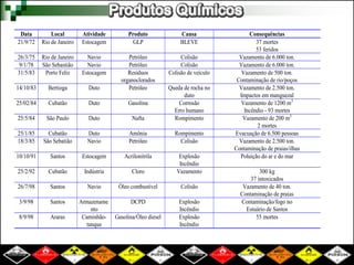 Data Local Atividade Produto Causa Consequências
21/9/72 Rio de Janeiro Estocagem GLP BLEVE 37 mortes
53 feridos
26/3/75 Rio de Janeiro Navio Petróleo Colisão Vazamento de 6.000 ton.
9/1/78 São Sebastião Navio Petróleo Colisão Vazamento de 6.000 ton.
31/5/83 Porto Feliz Estocagem Resíduos
organoclorados
Colisão de veículo Vazamento de 500 ton.
Contaminação de rio/poços
14/10/83 Bertioga Duto Petróleo Queda de rocha no
duto
Vazamento de 2.500 ton.
Impactos em manguezal
25/02/84 Cubatão Duto Gasolina Corrosão
Erro humano
Vazamento de 1200 m3
Incêndio - 93 mortes
25/5/84 São Paulo Duto Nafta Rompimento Vazamento de 200 m3
2 mortes
25/1/85 Cubatão Duto Amônia Rompimento Evacuação de 6.500 pessoas
18/3/85 São Sebatião Navio Petróleo Colisão Vazamento de 2.500 ton.
Contaminação de praias/ilhas
10/10/91 Santos Estocagem Acrilonitrila Explosão
Incêndio
Poluição do ar e do mar
25/2/92 Cubatão Indústria Cloro Vazamento 300 kg
37 intoxicados
26/7/98 Santos Navio Óleo combustível Colisão Vazamento de 40 ton.
Contaminação de praias
3/9/98 Santos Armazename
nto
DCPD Explosão
Incêndio
Contaminação/fogo no
Estuário de Santos
8/9/98 Araras Caminhão-
tanque
Gasolina/Óleo diesel Explosão
Incêndio
55 mortes
 