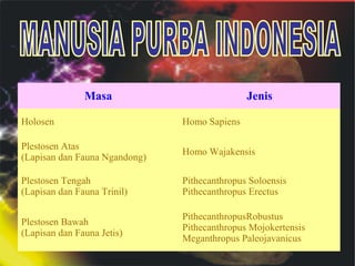 Masa

Jenis

Holosen

Homo Sapiens

Plestosen Atas
(Lapisan dan Fauna Ngandong)

Homo Wajakensis

Plestosen Tengah
(Lapisan dan Fauna Trinil)

Pithecanthropus Soloensis
Pithecanthropus Erectus

Plestosen Bawah
(Lapisan dan Fauna Jetis)

PithecanthropusRobustus
Pithecanthropus Mojokertensis
Meganthropus Paleojavanicus

 