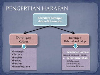 Dorongan
Kodrat
Dorongan
Kebutuhan Hidup
Menangis
Tertawa
Berpikir
Berkata
Bercinta
Dan sebagainya
pangan, sandang , papan
Kebahagiaan,
kesejahteraan,
kepuasan hiburan
 