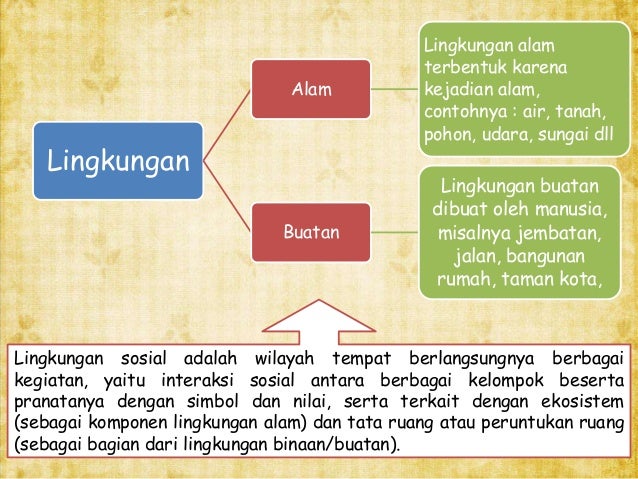 Manusia dan lingkungan Manusia dan lingkungan