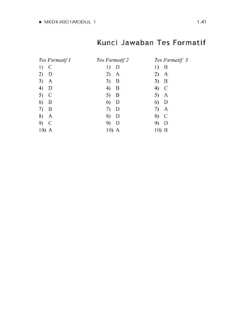  MKDK4001/MODUL 1 1.41
Kunci Jawaban Tes Formatif
Tes Formatif 1
1) C
2) D
3) A
4) D
5) C
6) B
7) B
8) A
9) C
10) A
Tes Formatif 2
1) D
2) A
3) B
4) B
5) B
6) D
7) D
8) D
9) D
10) A
Tes Formatif 3
1) B
2) A
3) B
4) C
5) A
6) D
7) A
8) C
9) D
10) B
 