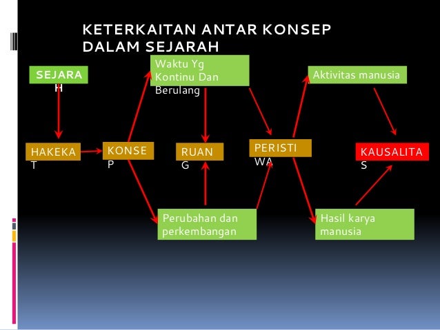 Manusia Dan Sejarah