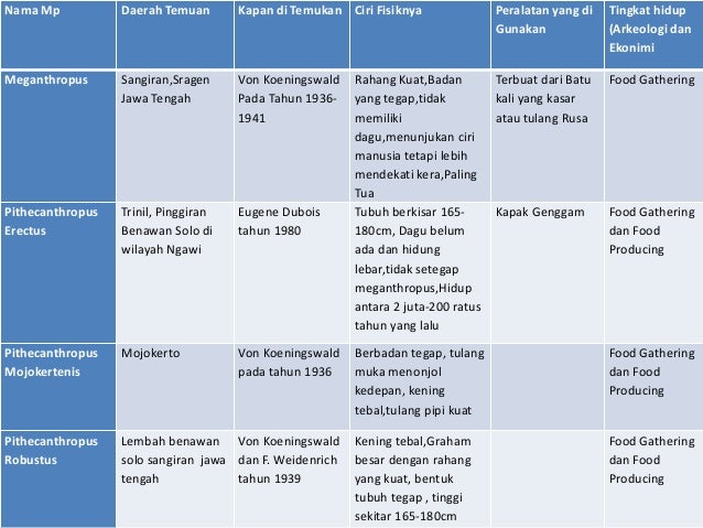 Perbedaan Food Gathering Dan Food Producing Mudah