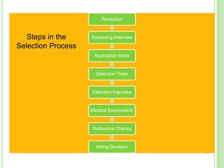 Reception
Screening Interview
Application blank
Selection Tests
Selection Interview
Medical Examination
Reference Checks
Hiring Decision
Steps in the
Selection Process
 