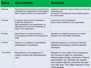 Basis Recruitment Selection
Meaning Recruitment is the process of searching the
candidates for employment and stimulating
them to apply for jobs in the organization
selection involves the series of steps by which the
candidates are
screened for choosing the most suitable persons
for vacant posts.
Purpose to create a talent pool of candidates to
enable the selection of
best candidates for the organization, by
attracting more and more employees to
apply in the organization
to choose the right candidate to
fill the various positions in the organization.
Process Recruitment is a positive process i.e.
encouraging more and more employees to
apply
selection is a negative process as it involves
rejection of the unsuitable candidates.
Contract There is no contract of recruitment
established in recruitment
selection results in a contract of service
between the employer and the selected
employee.
Cost Factor Recruitment is not expensive. It
mostly involves only advertisement
cost.
Selection is very costly. This is because a
lot of money is spent on conducting
different types of tests, interviews, medical
examinations, etc. Similarly, the experts
who conduct selection procedure are paid
very high fees. This makes selection a very
costly process
 