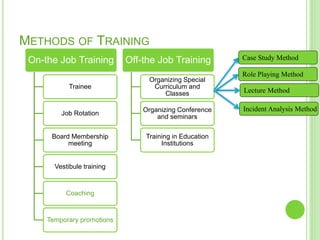 METHODS OF TRAINING
On-the Job Training
Trainee
Job Rotation
Board Membership
meeting
Vestibule training
Coaching
Temporary promotions
Off-the Job Training
Organizing Special
Curriculum and
Classes
Organizing Conference
and seminars
Training in Education
Institutions
Case Study Method
Incident Analysis Method
Lecture Method
Role Playing Method
 