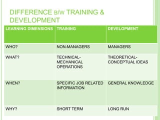 DIFFERENCE B/W TRAINING &
DEVELOPMENT
LEARNING DIMENSIONS TRAINING DEVELOPMENT
WHO? NON-MANAGERS MANAGERS
WHAT? TECHNICAL-
MECHANICAL
OPERATIONS
THEORETICAL-
CONCEPTUAL IDEAS
WHEN? SPECIFIC JOB RELATED
INFORMATION
GENERAL KNOWLEDGE
WHY? SHORT TERM LONG RUN
 