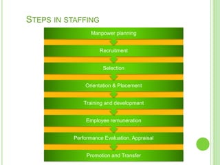 STEPS IN STAFFING
Promotion and Transfer
Performance Evaluation, Appraisal
Employee remuneration
Training and development
Orientation & Placement
Selection
Recruitment
Manpower planning
 