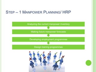 STEP – 1 MANPOWER PLANNING/ HRP
Design training programmes
Developing employment programmes
Making future manpower forecasts
Analyzing the current manpower inventory
 