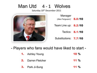 Man Utd            4 - 1 Wolves
              Saturday 10th December 2011

                                         Manager
                                     (Alex Ferguson): 8.0 /10


                                  Team Line up: 8.2 /10

                                            Tactics: 8.1 /10

                                   Substitutions: 7.7 /10


- Players who fans would have liked to start -
      1.   Ashley Young                             18 %

      2.   Darren Fletcher                          11 %

      3.   Park Ji-Sung                             11 %
 