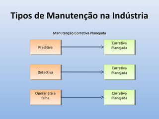 Tipos de Manutenção na Indústria
Manutenção Corretiva PlanejadaManutenção Corretiva Planejada
Operar até a
falha
Operar até a
falha
PreditivaPreditiva
DetectivaDetectiva
Corretiva
Planejada
Corretiva
Planejada
Corretiva
Planejada
Corretiva
Planejada
Corretiva
Planejada
Corretiva
Planejada
 
