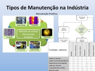 Tipos de Manutenção na Indústria
Manutenção PreditivaManutenção Preditiva
Métodos de analise
Manutenção
Preditiva
Métodos de analise
Manutenção
Preditiva
 