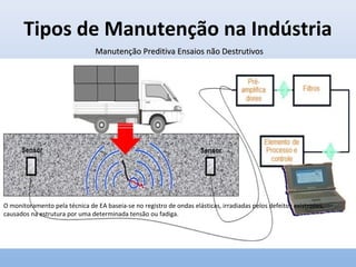 Tipos de Manutenção na Indústria
ANALISADOR POR
FLUORESCÊNCIA
de raios X Ensaio de Ultra-som O ensaio de ultra-som é um método de ensaio
não-destrutivo baseado em ondas de ultra-som para detecção
interna de defeitos em materiais ou para a medição de espessura
de paredes e detecção de corrosão
Manutenção Preditiva Ensaios não DestrutivosManutenção Preditiva Ensaios não Destrutivos
O monitoramento pela técnica de EA baseia-se no registro de ondas elásticas, irradiadas pelos defeitos existentes,
causados na estrutura por uma determinada tensão ou fadiga.
 