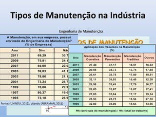 Tipos de Manutenção na Indústria
Engenharia de ManutençãoEngenharia de Manutenção
Fonte: (UNINDU, 2012), citando (ABRAMAN, 2011)
 