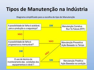 Tipos de Manutenção na Indústria
Diagrama simplificado para a escolha do tipo de Manutenção
 